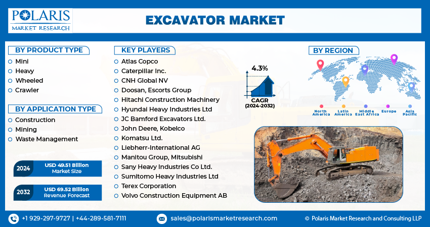 Excavators Market Size, Share and Key players Competition Overview, Forecast Period 2032