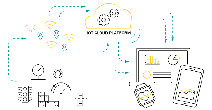 IoT Cloud Platforms: Market Dynamics and Growth Strategies