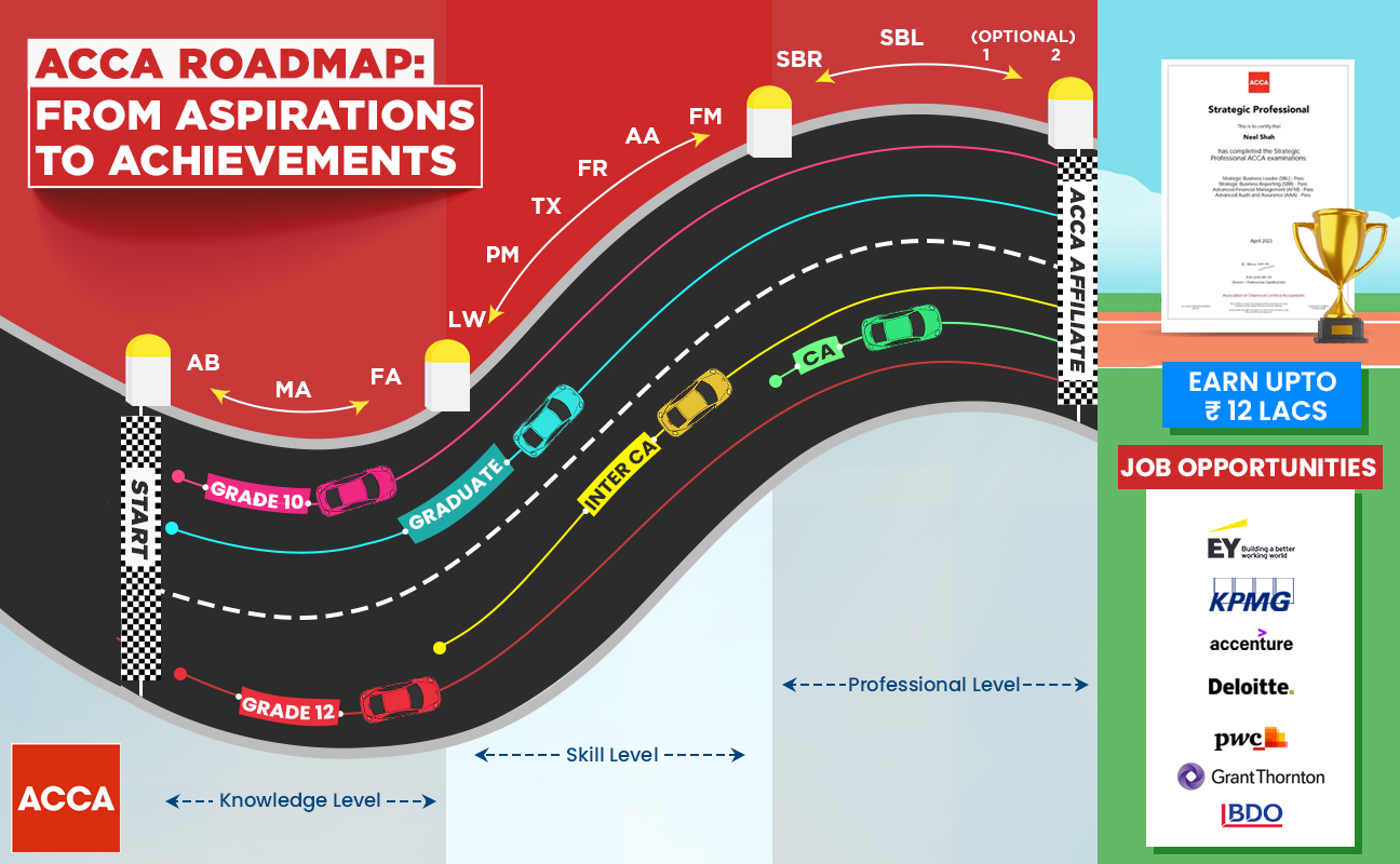 ACCA Course Structure, Exam Structure & Levels