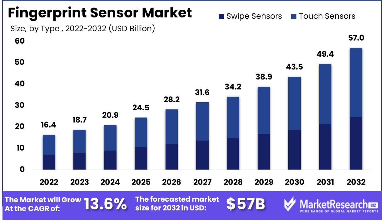 Fingerprint Sensor Market Size, Share Recent Trends, Technology Improvements in the Field of Biometrics With Top Key Players in 2023