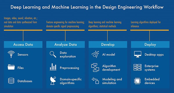 Machine Learning Market 2020 - Will Generate USD 96.7 billion by 2025
