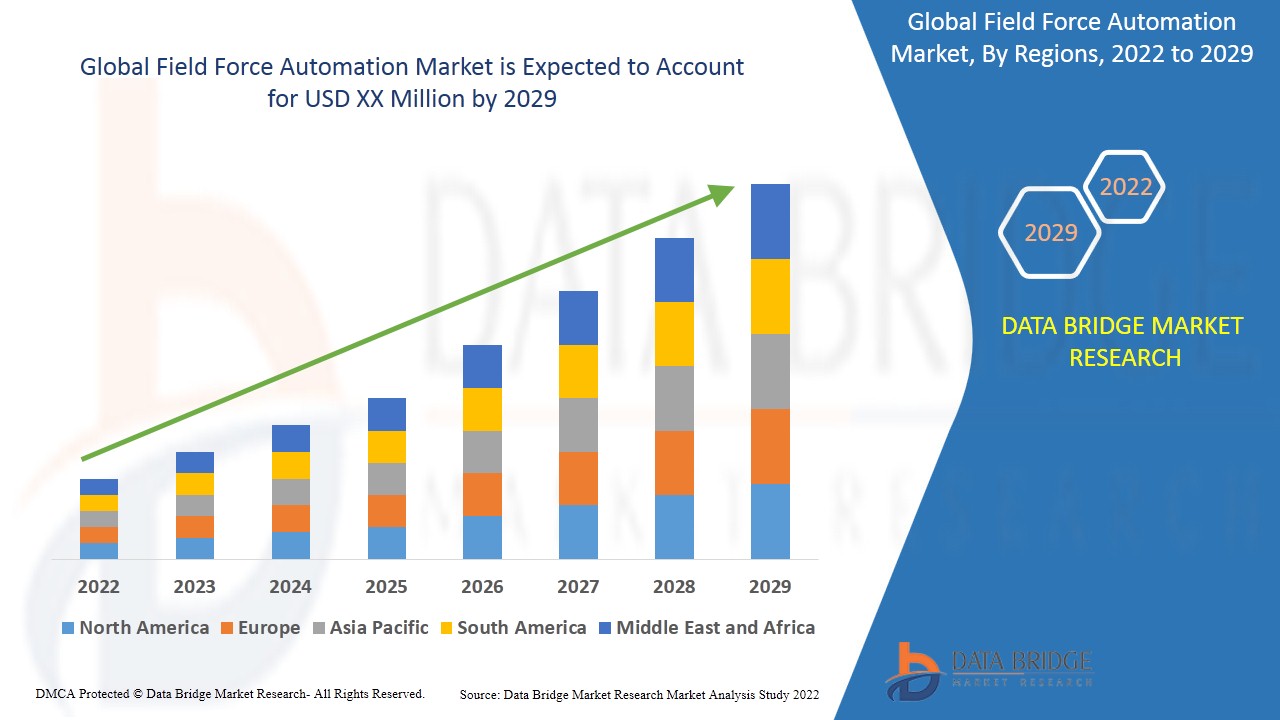 FIELD FORCE AUTOMATION Market Industry Size, Share Trends, Growth, Demand, Opportunities and Forecast By 2029	
