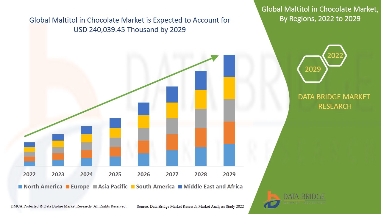 MALTITOL IN CHOCOLATE Market Research Report: Industry Analysis, Size, Share, Growth, Trends and Forecast By 2029