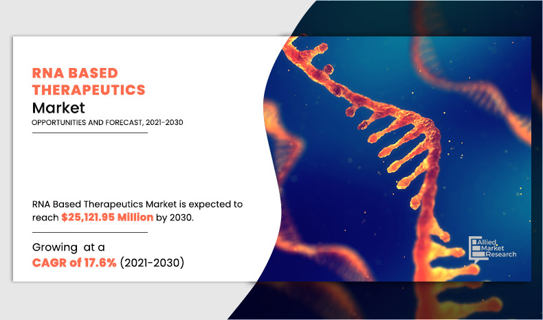 RNA Based Therapeutics Market: Early Commercialization of Pipeline Therapeutics Assists to Gain Competitive Advantage