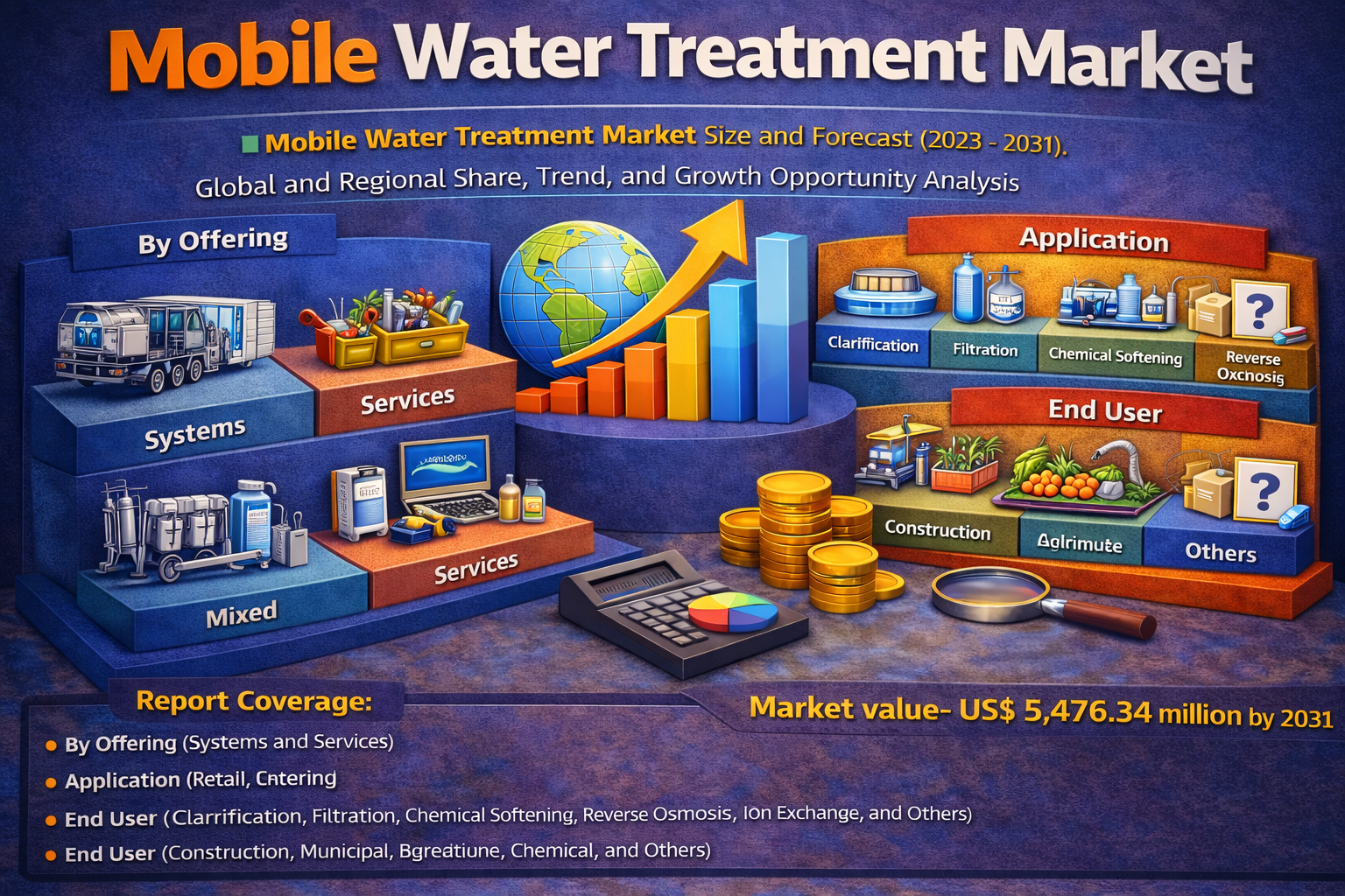 Mobile Water Treatment Market to Reach US$ 5,476.34 Million by 2031, Advancing at a 9.3% CAGR