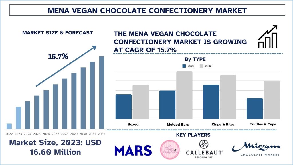 MENA Vegan Chocolate Confectionery Market Trends, Growth and Forecast 2024-2032