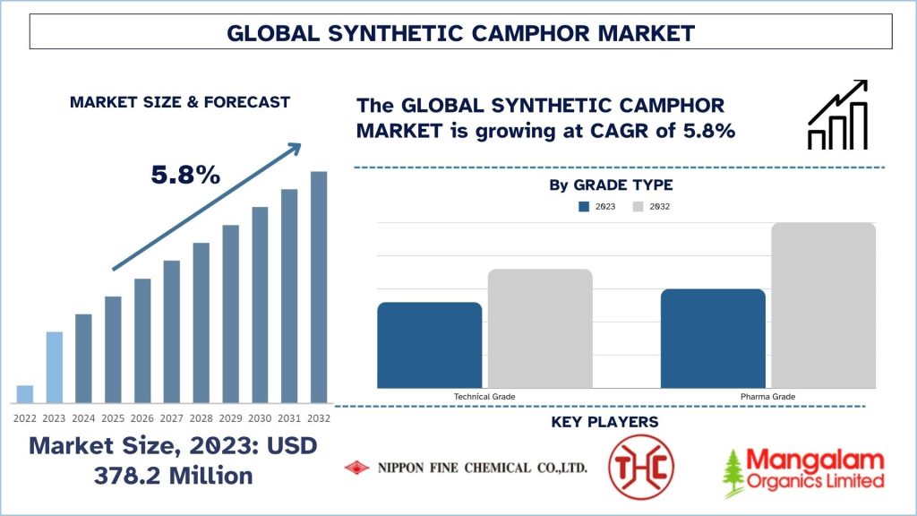 Synthetic Camphor Market Size, Share, Trends, Growth and Forecast 2024-2032