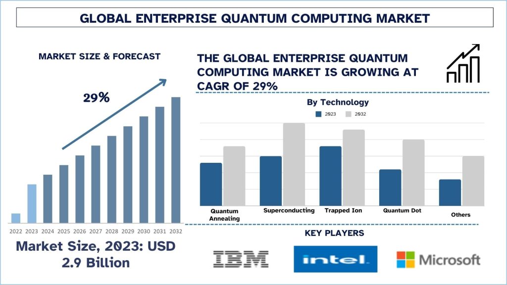 Enterprise Quantum Computing Market Trends, Growth and Forecast 2024-2032