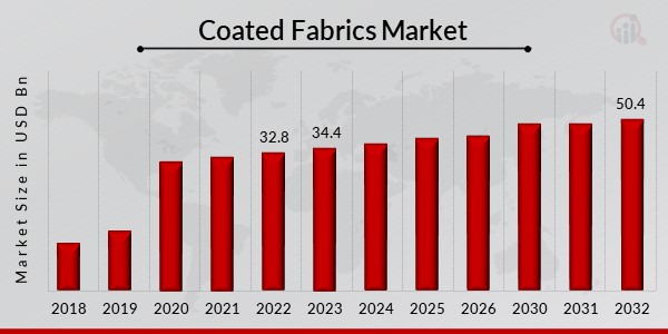 Coated Fabrics Market is Surge to Witness Huge Demand at a CAGR of 4.90% during the forecast period 2032