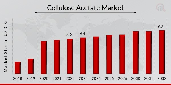 Cellulose Acetate Market Analysis, Growth, Demand Future Forecast 2032