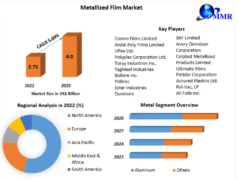 Shining Bright The Metallized Film Market's Reflective Advancements 2023-29