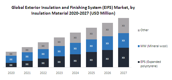  Exploring the Global Exterior Insulation and Finishing System (EIFS) Market 2020-2027