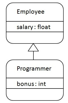 what is inheritance in java and  What are the types of inheritance in java