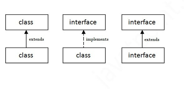 Exploring the Role of Interfaces in Java Programming