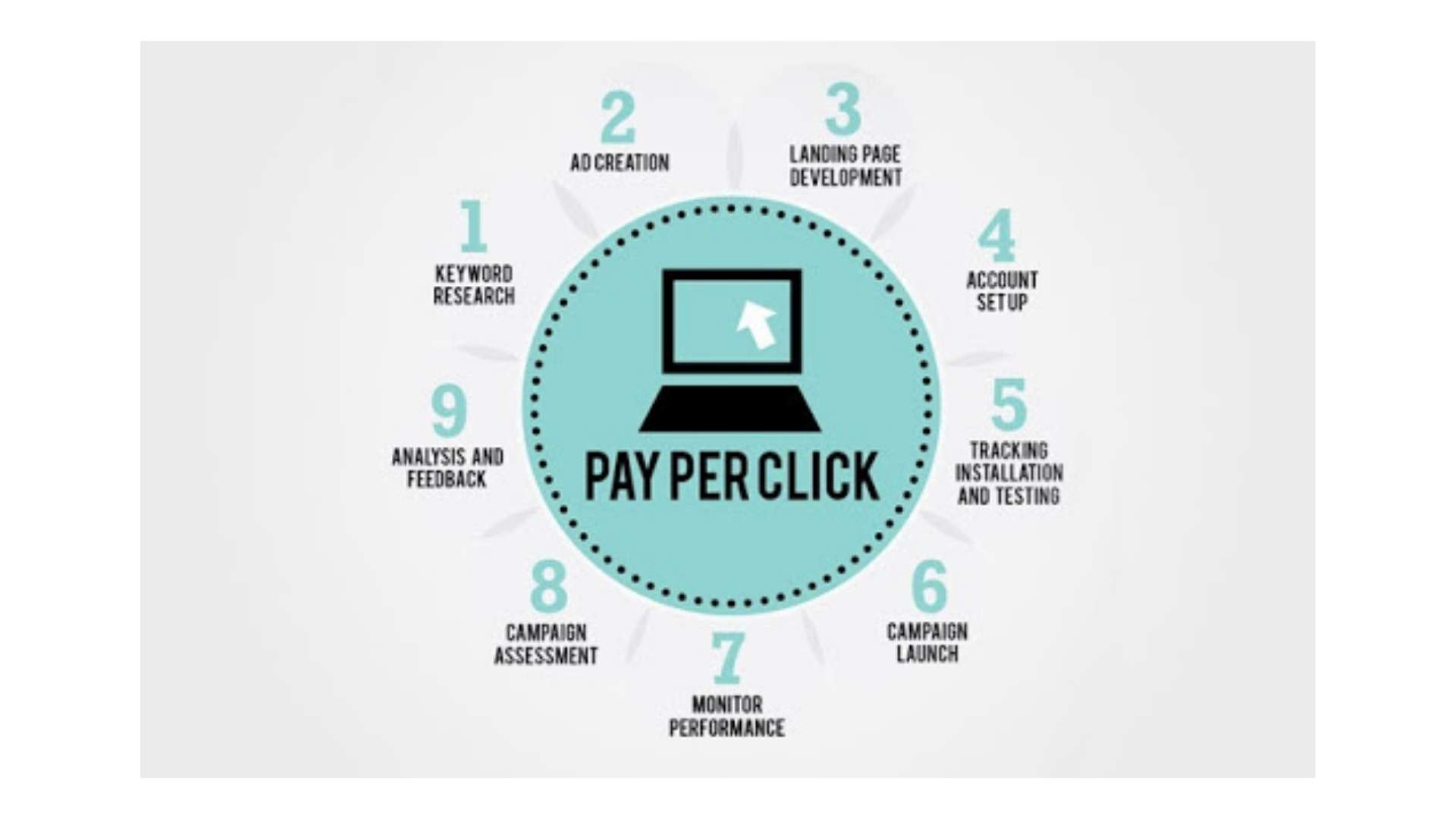 A Comprehensive Guide to Structured Blog Outlines for PPC Experts