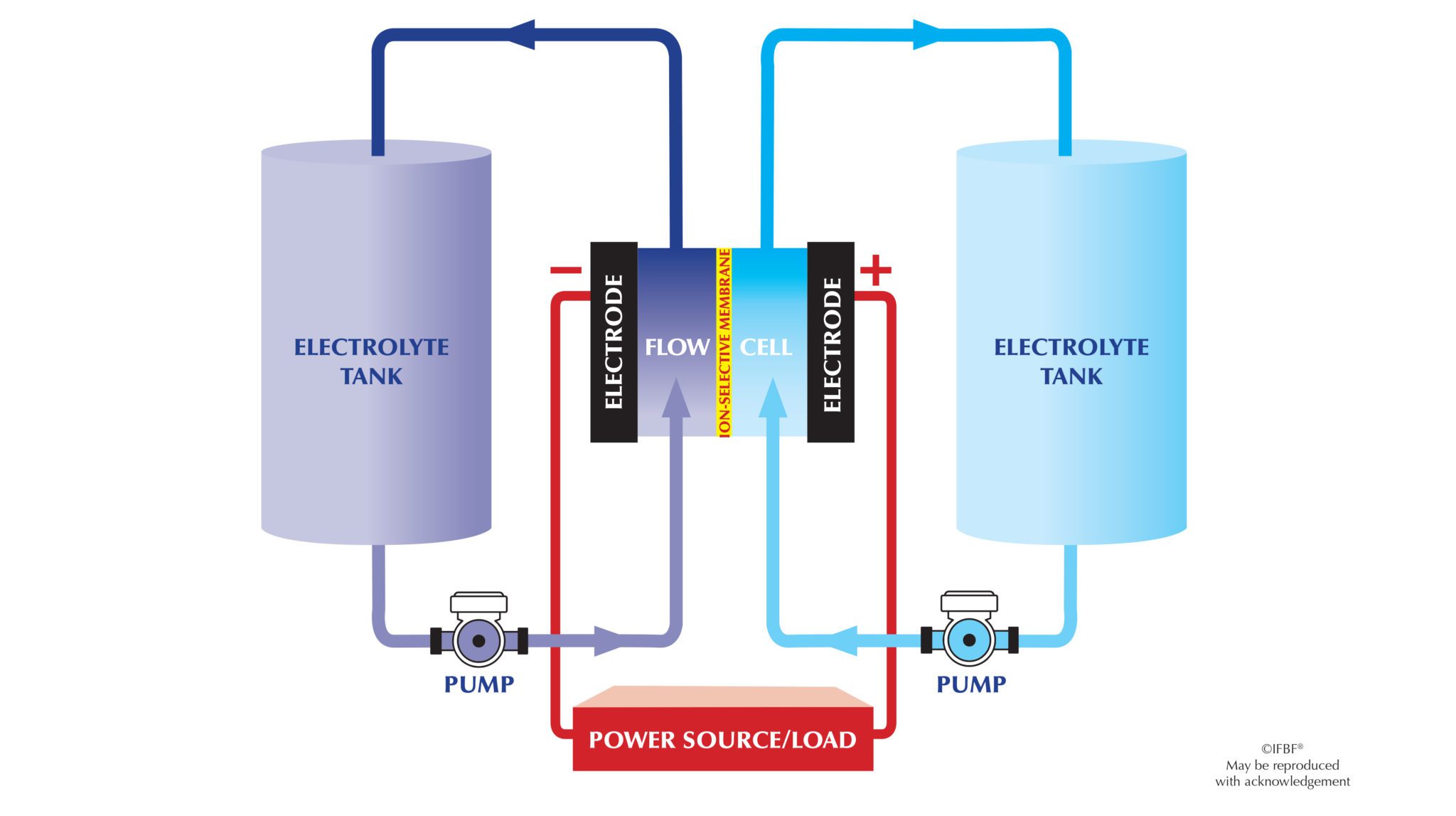 Flow Battery Market Growth Accelerated By Increasing Demand From Utilities Sector 