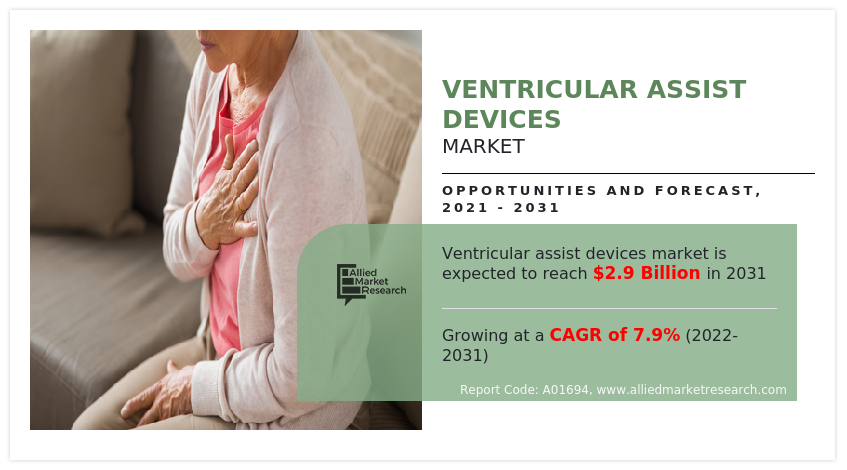 Pumping Progress: A Comprehensive Overview of the Ventricular Assist Devices Market