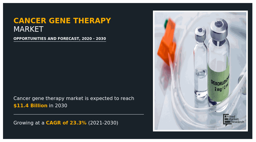 Cancer Gene Therapy Market to Skyrocket to $11.4 Billion by 2030 with a 23.3% CAGR
