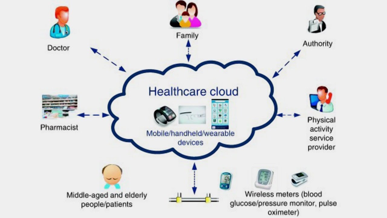 Navigating the Future: Cloud Technologies Transforming Healthcare