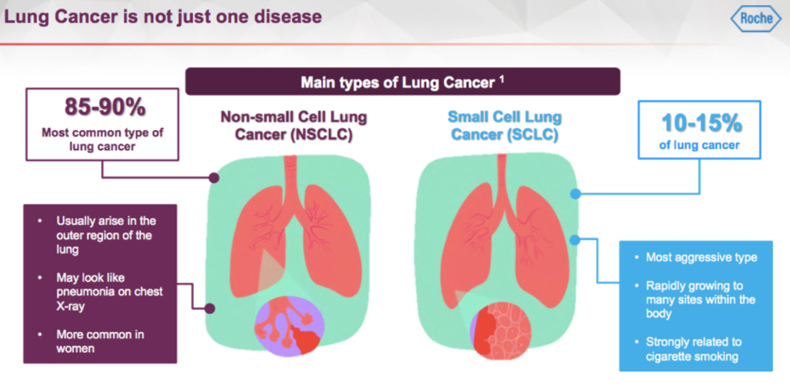 Emerging Trends in Lung Cancer Therapeutics Market