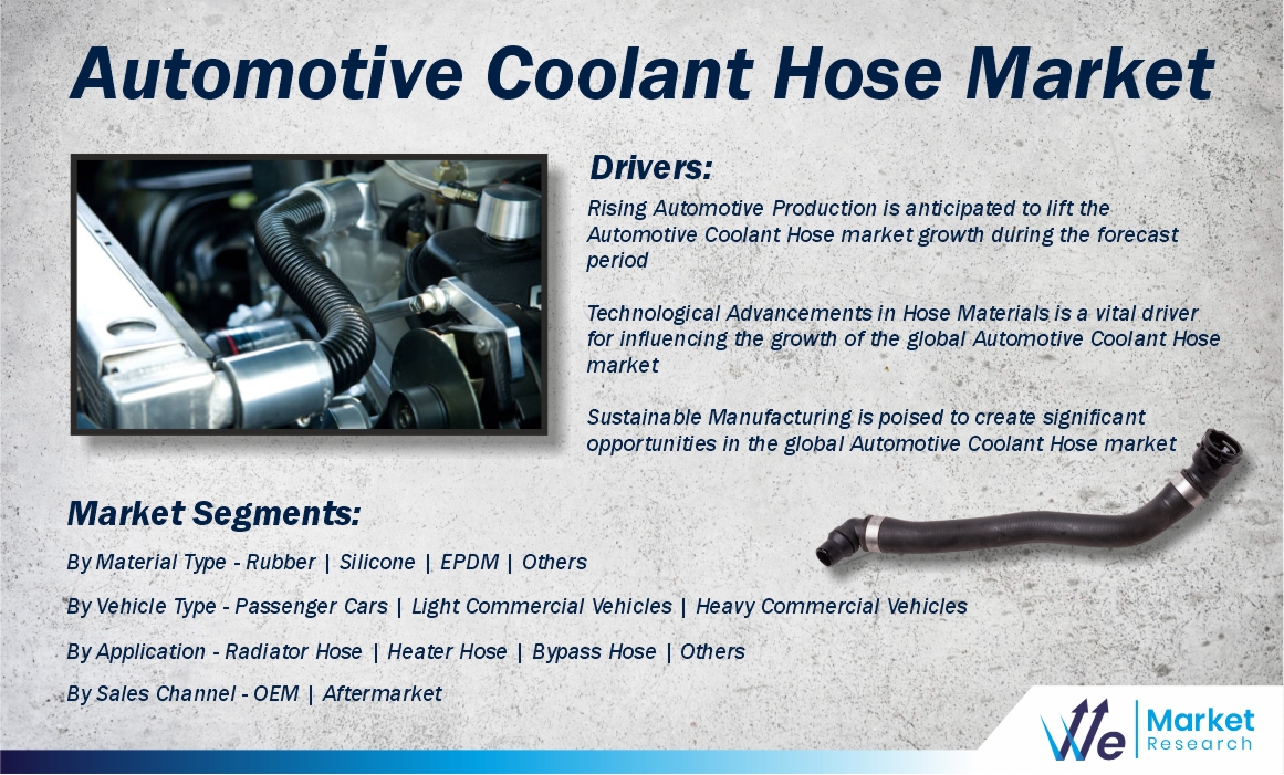 Global Automotive Coolant Hose Market to Grow from US$ 13,195.03 Million in 2025