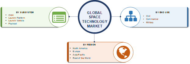 Check Out The 360 Degree View Of Space Technology Market 2025 - Global Reporting