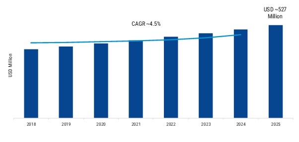 Check Out The 360 Degree View Of Static Random-Access Memory (SRAM) Market 2025 ($527 Million Market) - Global Reporting