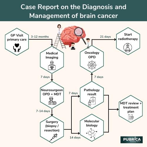 A Comprehensive Case Report on the Diagnosis and Management of brain cancer