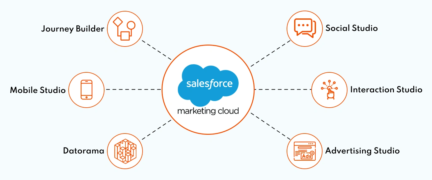 Salesforce Marketing Cloud Fixes: Answers to Common User Queries