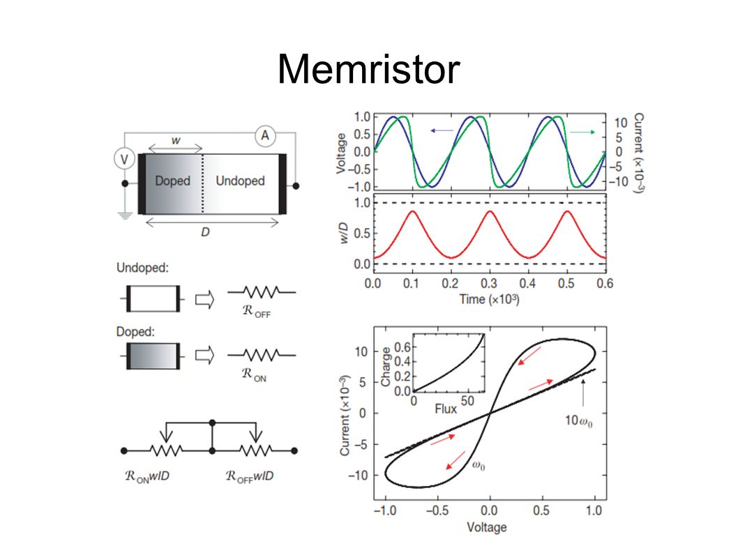 Memristor Market Outlook, Segments, Geography, Dynamics, and Insights by 2031