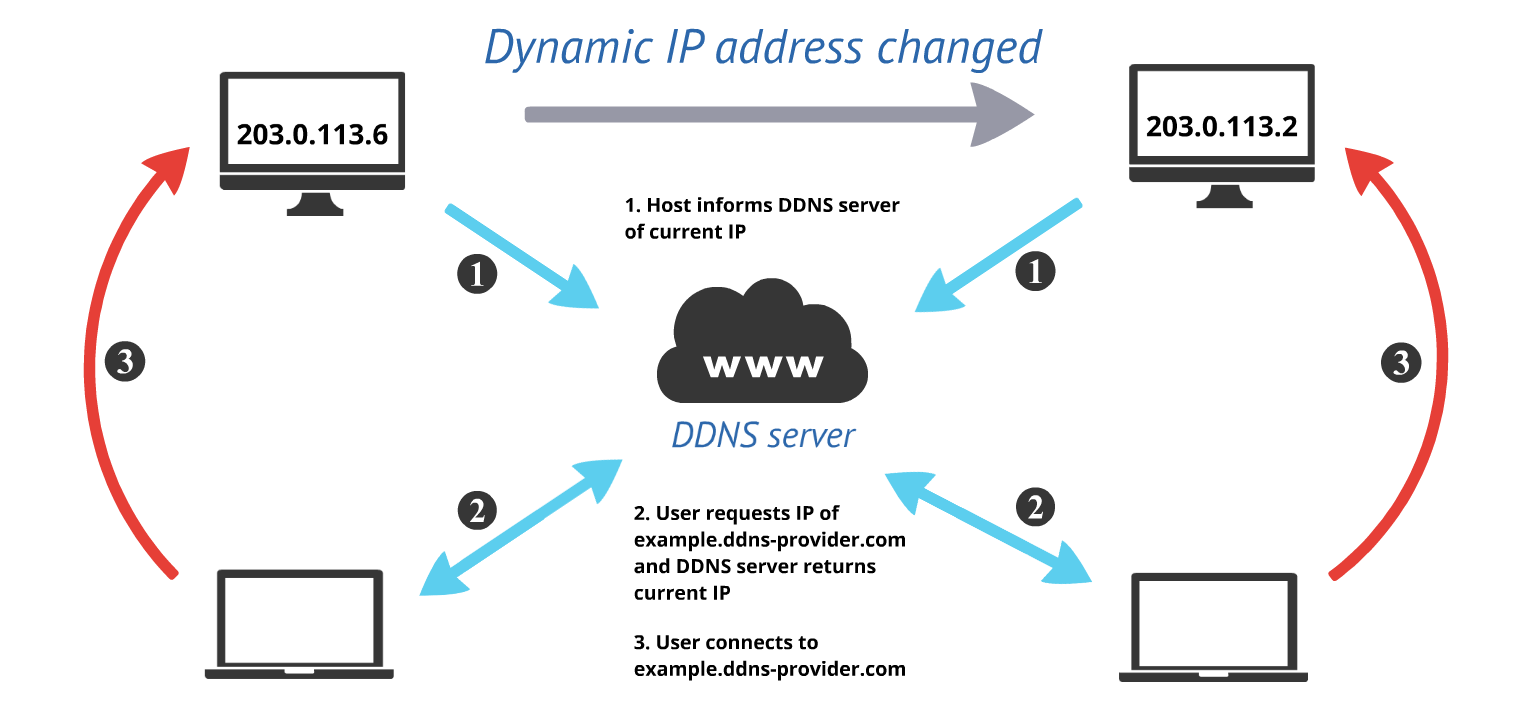What do you know about domain name camera, and to create domain name, free camera need to do?