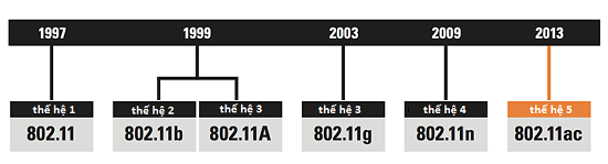 802.11 b don't have good or no