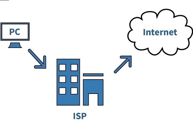 What you should know about ISP. ISP is reading what?