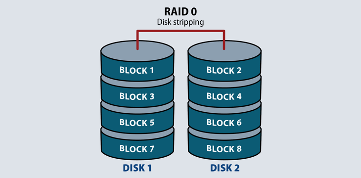 Introduction of RAID hard drives are common