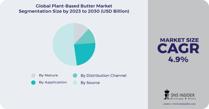 Plant-based Butter Market Segmentation, Applications, & Key Players Analysis Report 2023-2030
