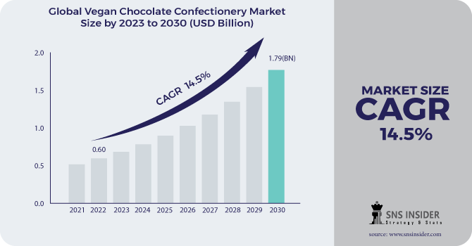 Vegan Chocolate Confectionery Market Segmentation, Applications, & Key Players Analysis Report 2023-2030