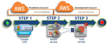 Best Aws Training Institutes in Noida