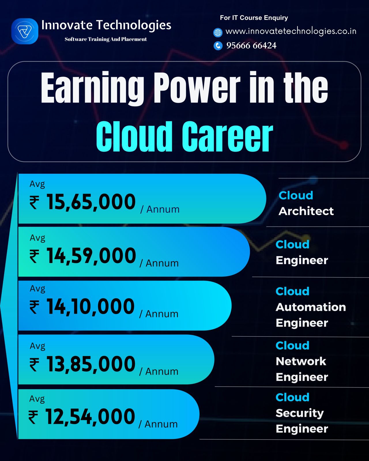 it course in chennai