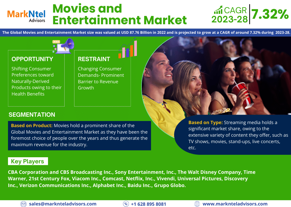 Movies and Entertainment Market Growth, Trends, Share, Scope, Opportunities, Business Challenges and Future Investment 2028: Markntel Advisors