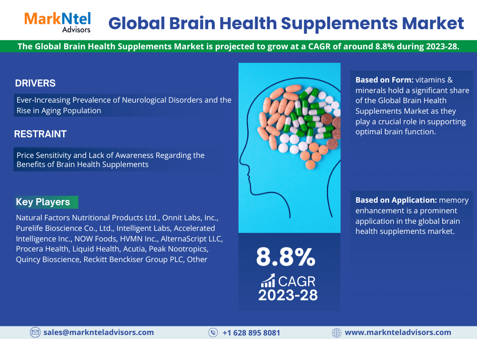 Emerging Trends and Growth Opportunities in the Brain Health Supplements Market | Markntel Advisors