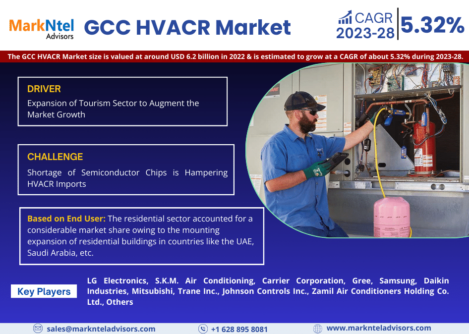 GCC HVACR Market Share, Trends, Growth Drivers, Revenue, Key Players, Business Opportunities and Forecast 2028: Markntel Advisors