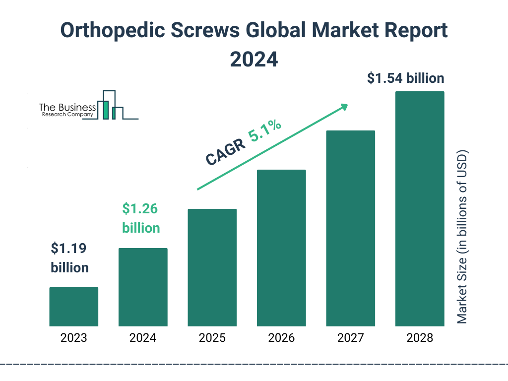 Orthopedic Screws Market Segments and Growth Forecast