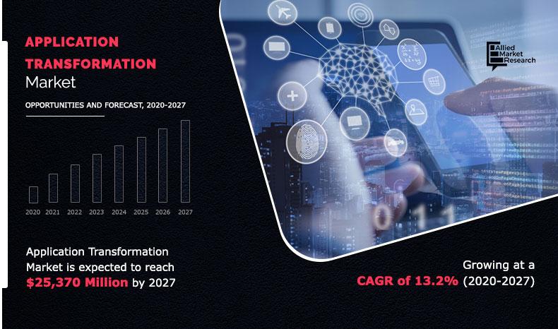 Application Transformation Market Size to Exceed USD 25,370 Million By 2027
