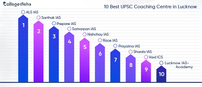 The Best Coaching Hub in Lucknow Is Known for Elite UPSC Mastery