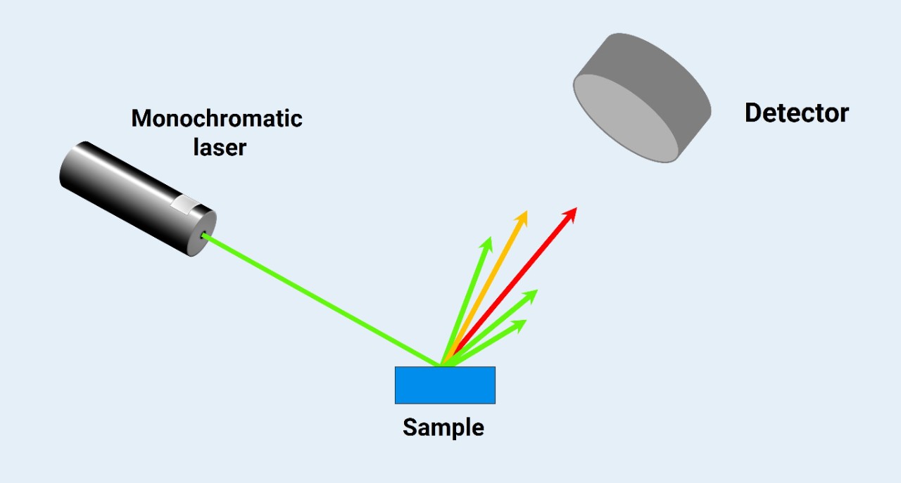 Pharmaceutical Application Is Fastest Growing Segment Fueling The Growth Of Global Raman Spectroscopy Market