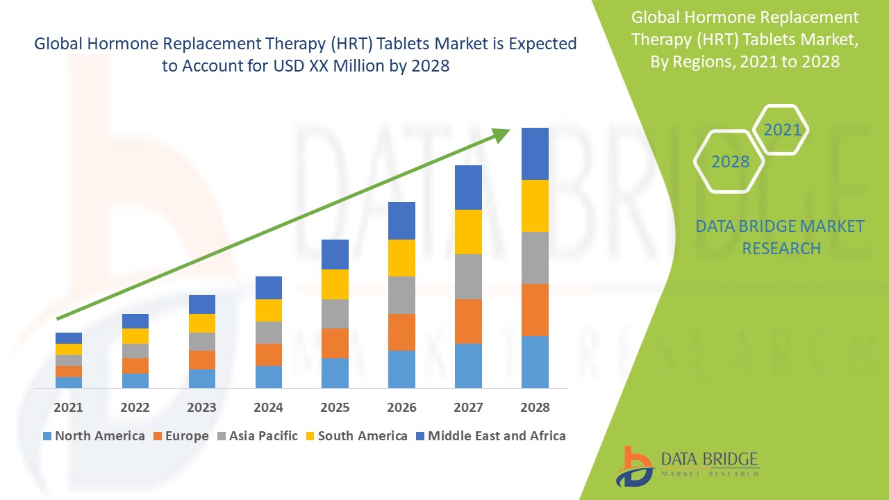 Hormone Replacement Therapy (HRT) Tablets Market Industry Analysis and Forecast by 2028