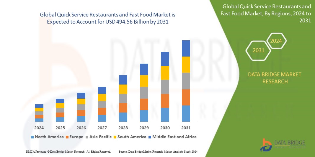 Quick Service Restaurants and Fast Food  Market Size, Share, Trends, Demand, Growth and Competitive Analysis Forecast by 2031