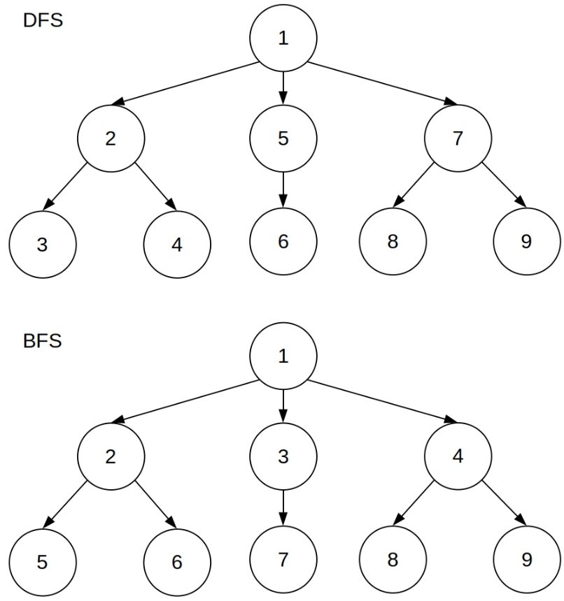Difference Between BFS and DFS: Unraveling the Depths of Graph Traversal