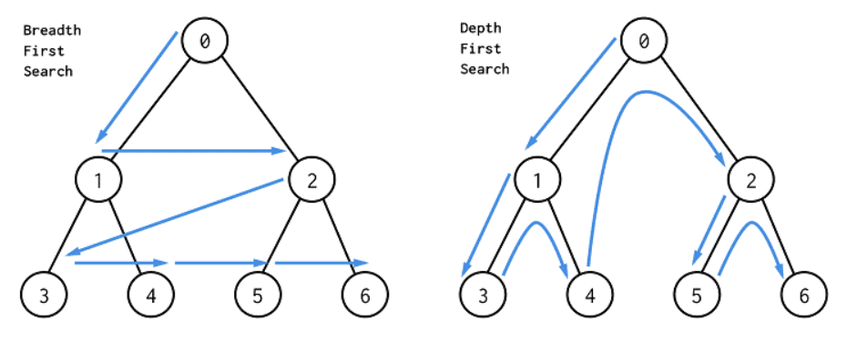 How BFS and DFS Find Shortest Paths in Graphs
