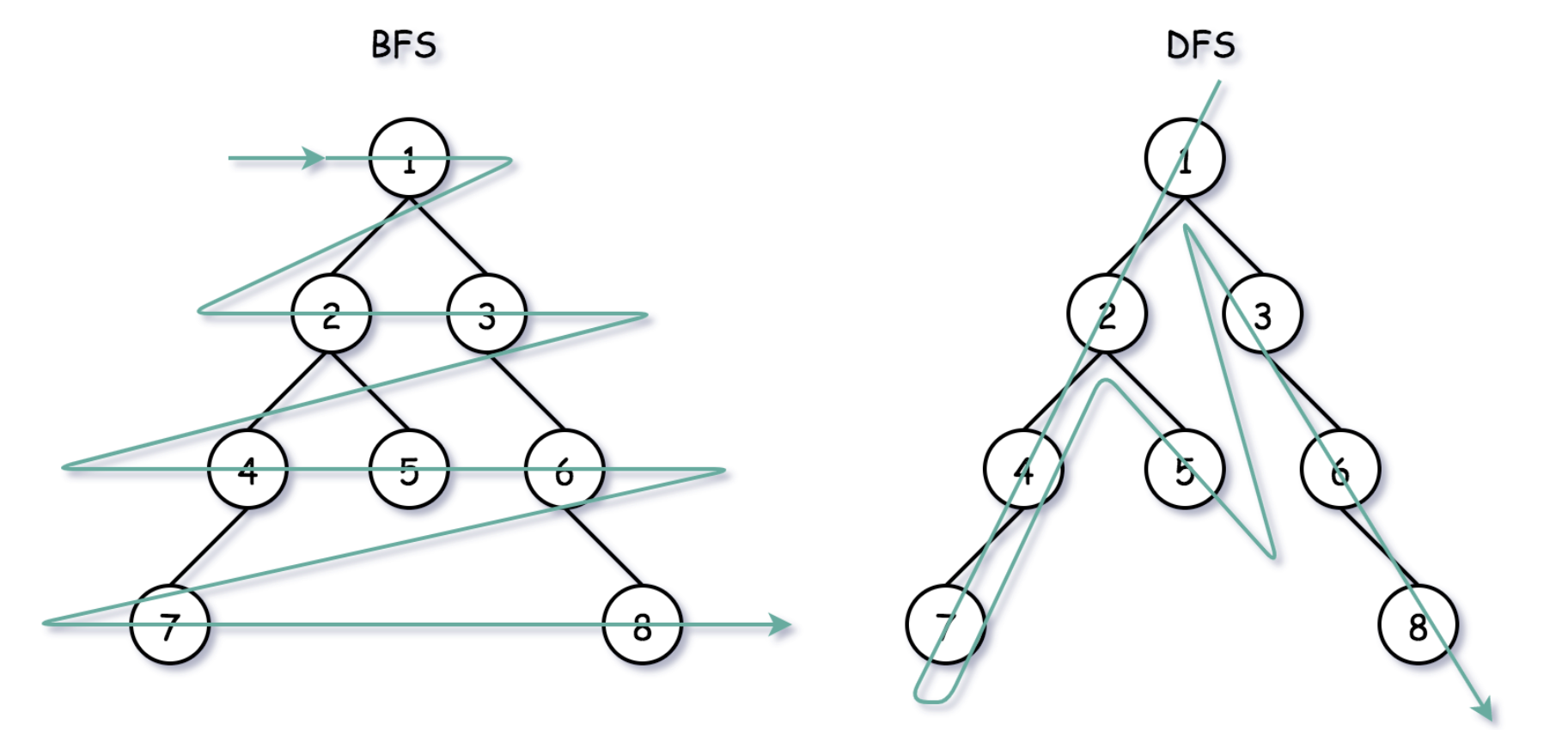 What are the advantages and disadvantages of BFS and DFS?